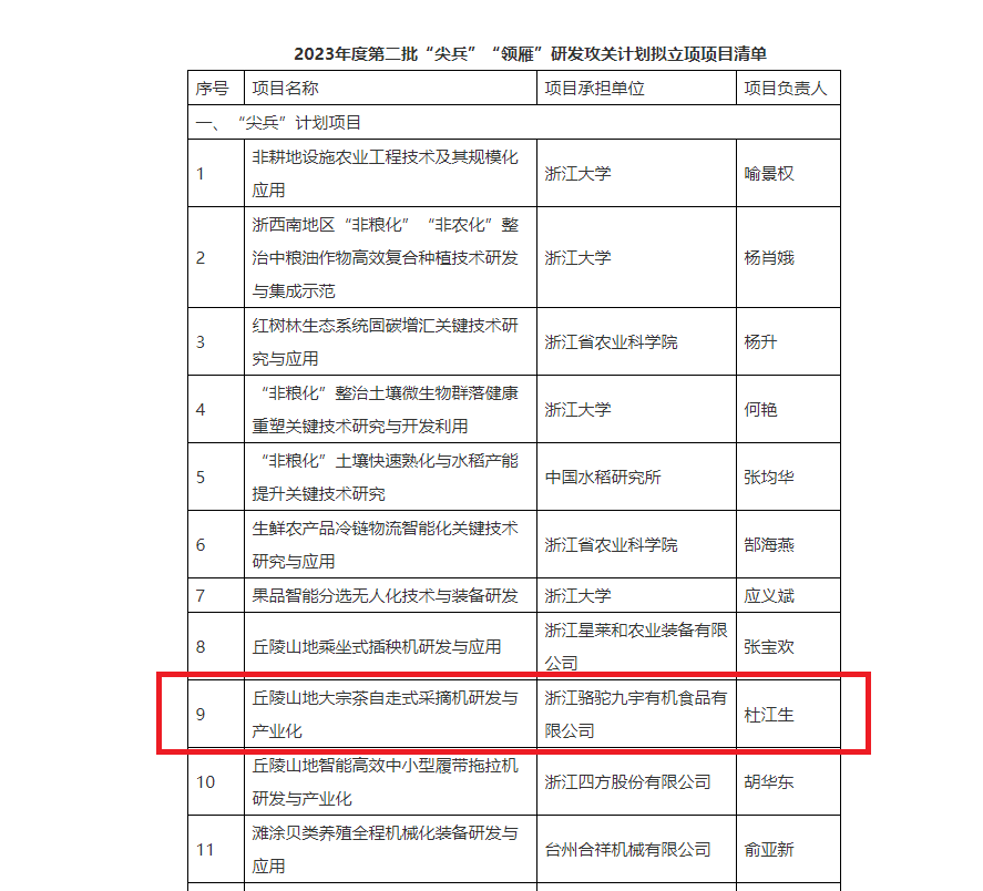 重磅！开云app官方版入口 - 开云专业的云端应用服务平台子公司项目获2023年度省“尖兵”“领雁”研发攻关计划立项